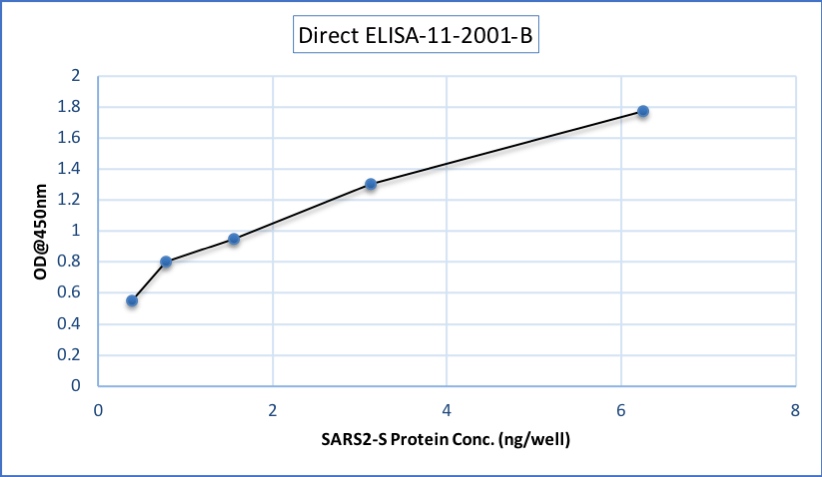 Coronavirus (COVID-19/Sars-Cov-2/2019nCov) Spike biotinylated Antibody